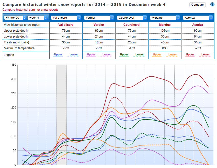 Historical Snowfall Report